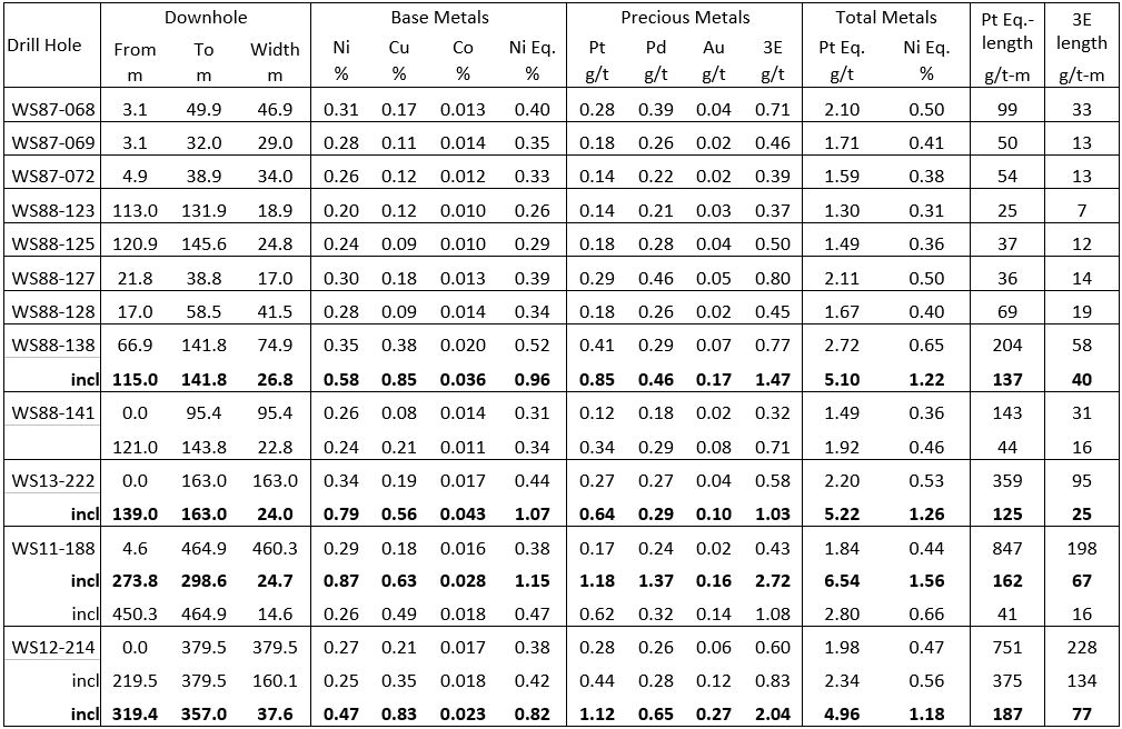 Table 1 – Drill Hole Intercept Highlights Central Zone Cross Section 577,650 E