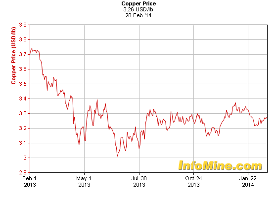 1 Year Copper Prices - Copper Price Chart