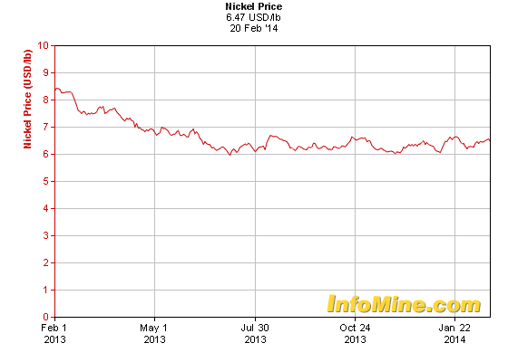 1 Year Copper Prices - Copper Price Chart