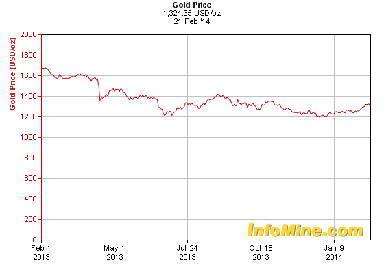 1 Year Copper Prices - Copper Price Chart