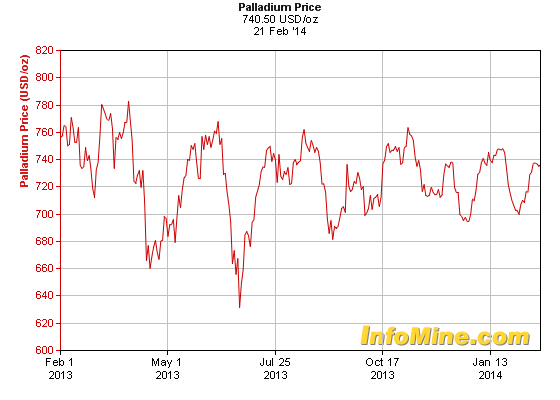 1 Year Copper Prices - Copper Price Chart