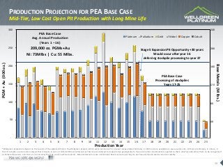 Stillwater
(Stillwater Mine)
Wellgreen
(Wellgreen)
Vale (Coleman) Glencore
(Integrated Ops.)
Stillwater (East
Boulder Mine...