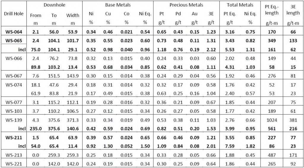 Table 1 – Drill Hole Intercept Highlights West Zone Cross Section 577,370 E