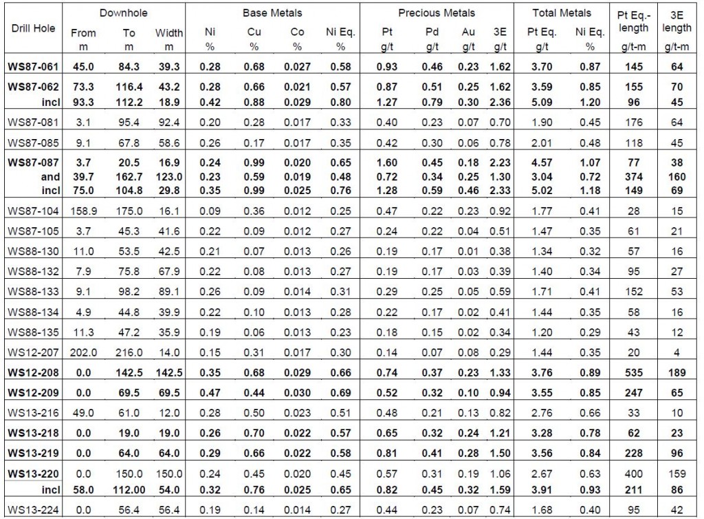 Table 1 – Drill Hole Intercept Highlights Far West Zone Cross Section 577,000 E1