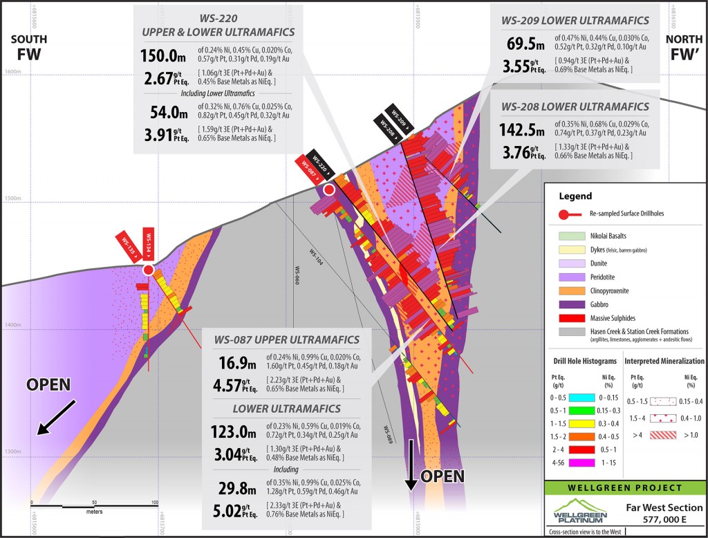 Figure 1 - Far West Zone Cross Section 577,000 E