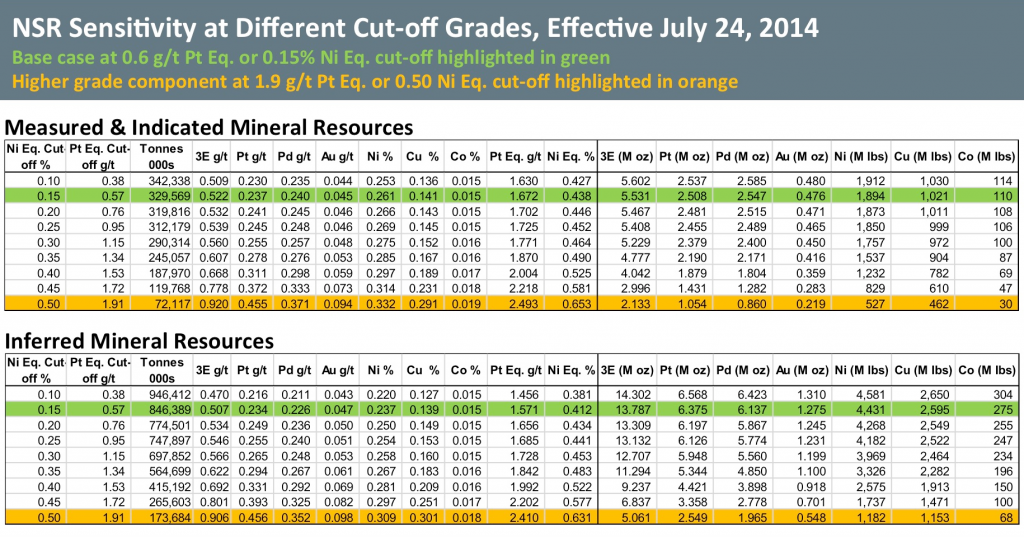 NS Sensitivity at Different Cut-off Grades