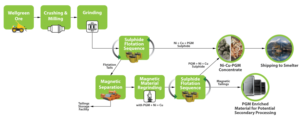 – Wellgreen Project Mineral Processing Flowsheet